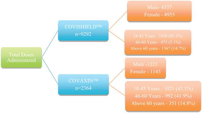 Adverse events following COVID-19 vaccination: first 90 days of experience from a tertiary care teaching hospital in South India.