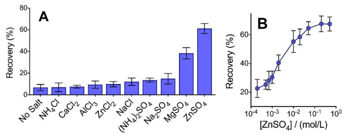 Salt-Mediated Organic Solvent Precipitation for Enhanced Recovery of Peptides Generated by Pepsin Digestion.