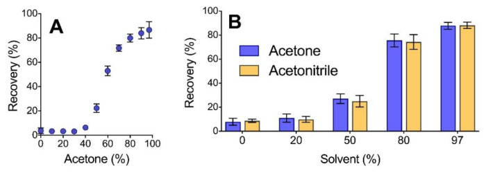 Salt-Mediated Organic Solvent Precipitation for Enhanced Recovery of Peptides Generated by Pepsin Digestion.