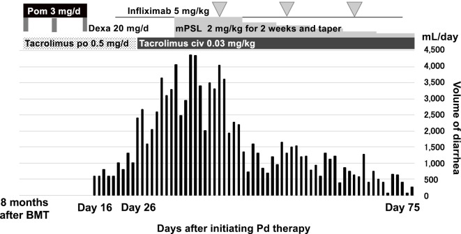 Severe graft-versus-host disease of the lower intestinal tract after pomalidomide administration in a plasma cell leukemia patient following bone marrow transplantation.
