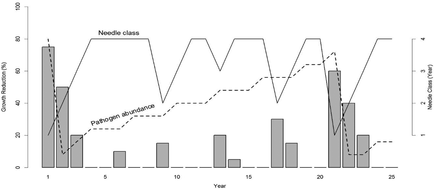 Tree-ring history of Swiss needle cast impact on Douglas-fir growth in Western Oregon: correlations with climatic variables.