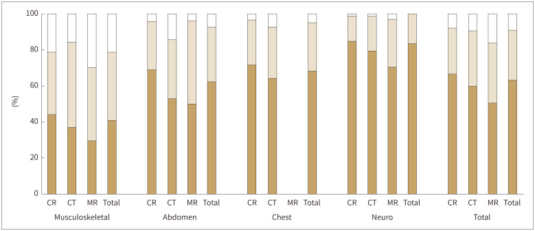 [Peer Review of Teleradiology at a Teleradiology Clinic: Comparison of Unacceptable Diagnosis and Clinically Significant Discrepancy between Radiology Sections and Imaging Modalities].
