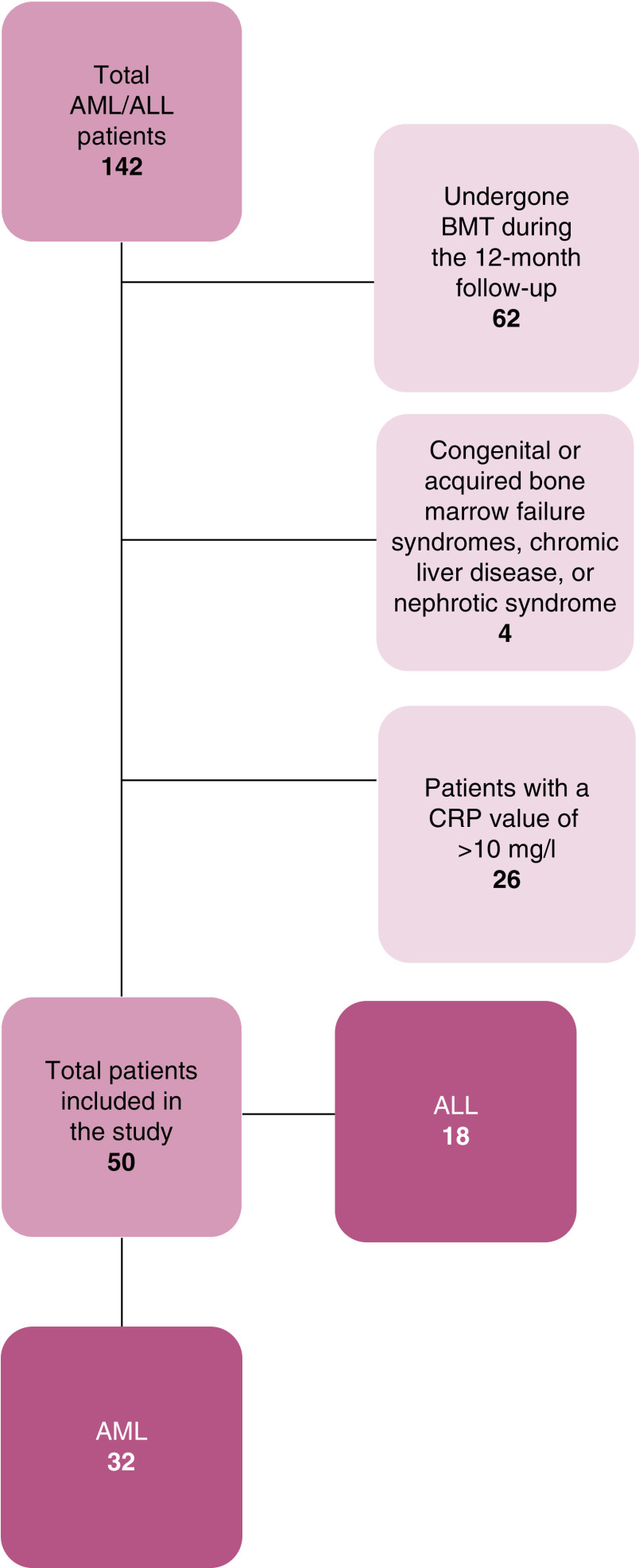 Iron overload during the treatment of acute leukemia: pretransplant transfusion experience.