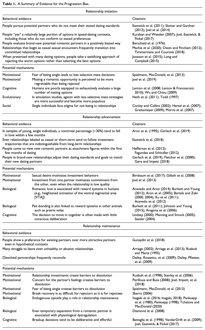 We're Not That Choosy: Emerging Evidence of a Progression Bias in Romantic Relationships.