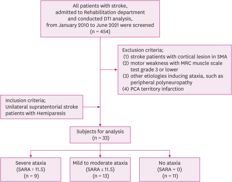 Role of Cortico-ponto-cerebellar Tract from Supplementary Motor Area in Ataxic Hemiparesis of Supratentorial Stroke Patients.