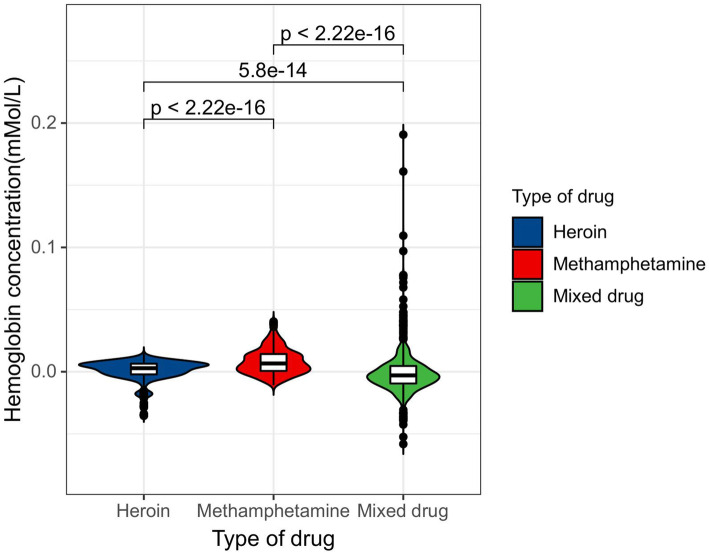 Prefrontal fNIRS-based clinical data analysis of brain functions in individuals abusing different types of drugs.