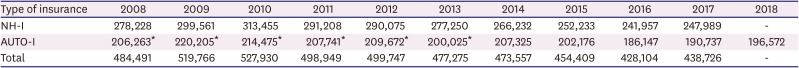 Epidemiological Trends and Rehabilitation Utilization of Traumatic Brain Injury in Korea (2008-2018).