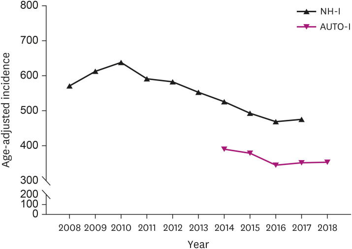 Epidemiological Trends and Rehabilitation Utilization of Traumatic Brain Injury in Korea (2008-2018).