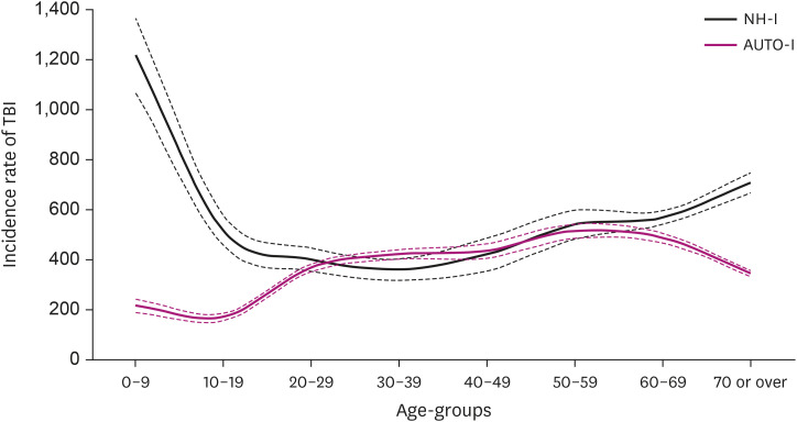 Epidemiological Trends and Rehabilitation Utilization of Traumatic Brain Injury in Korea (2008-2018).