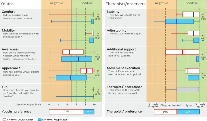 DO YOUTHS WITH NEUROMOTOR DISORDER AND THEIR THERAPISTS PREFER A MIXED OR VIRTUAL REALITY HEAD-MOUNTED DISPLAY?