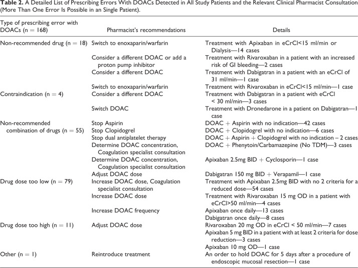 Prescribing Errors With Direct Oral Anticoagulants and Their Impact on the Risk of Bleeding in Patients With Atrial Fibrillation.