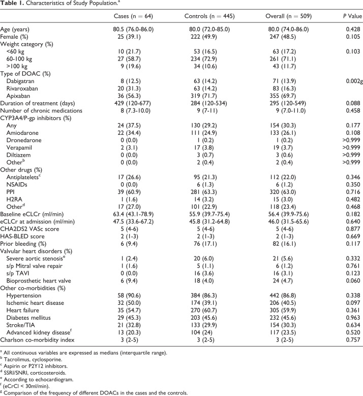 Prescribing Errors With Direct Oral Anticoagulants and Their Impact on the Risk of Bleeding in Patients With Atrial Fibrillation.