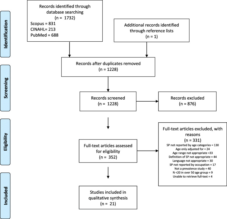 Shoulder pain prevalence by age and within occupational groups: a systematic review.