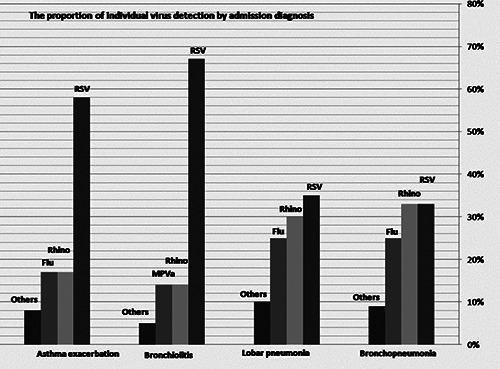 The burden of influenza and other respiratory viruses in hospitalized infants and children in a university hospital, Jordan.