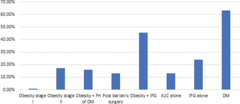 Practice Patterns in the Acceptance of Medically Complex Living Kidney Donors with Obesity, Hypertension, Family History of Kidney Disease, or Donor-Recipient Age Discrepancy.