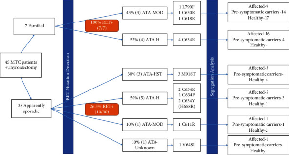 <i>RET</i> Proto-Oncogene Mutational Analysis in 45 Iranian Patients Affected with Medullary Thyroid Carcinoma: Report of a New Variant.