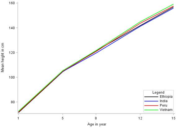 Nonlinear Physical Growth of Children from Infancy to Middle Adolescence in Low- and Middle-Income Countries.