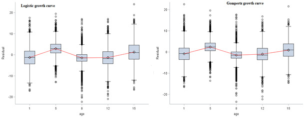 Nonlinear Physical Growth of Children from Infancy to Middle Adolescence in Low- and Middle-Income Countries.