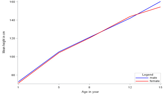 Nonlinear Physical Growth of Children from Infancy to Middle Adolescence in Low- and Middle-Income Countries.