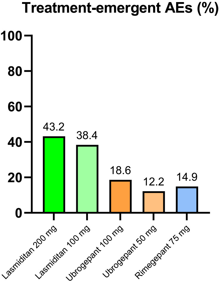 Safety and Risk of Medication Overuse Headache in Lasmiditan and Second-Generation Gepants: A Rapid Review.