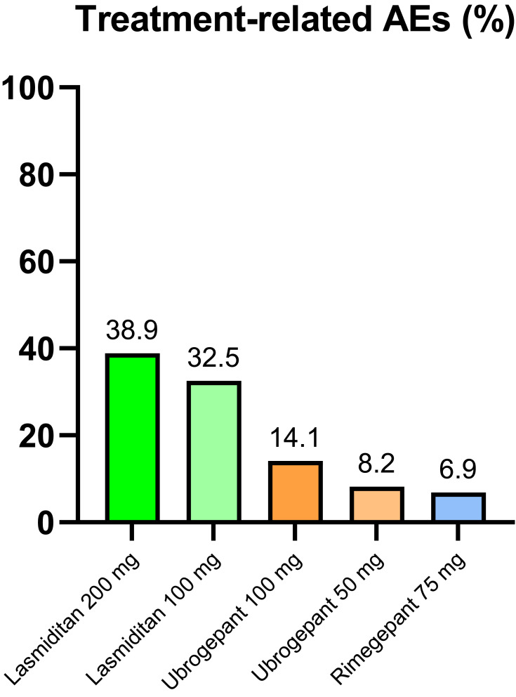 Safety and Risk of Medication Overuse Headache in Lasmiditan and Second-Generation Gepants: A Rapid Review.