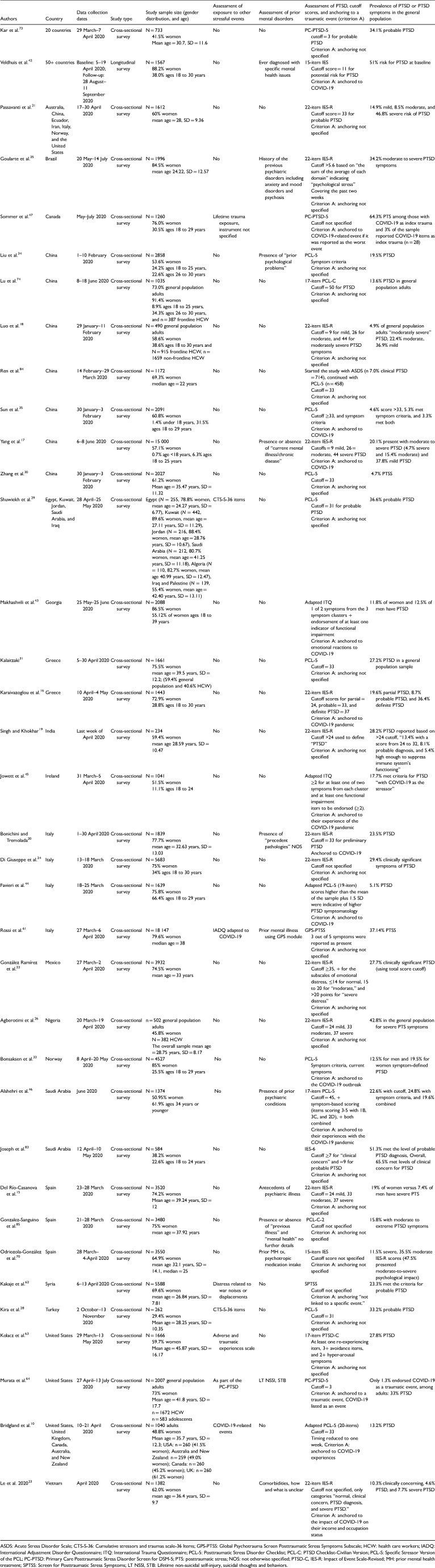 Research on Posttraumatic Stress Disorder in the Context of the COVID-19 Pandemic: A Review of Methods and Implications in General Population Samples.