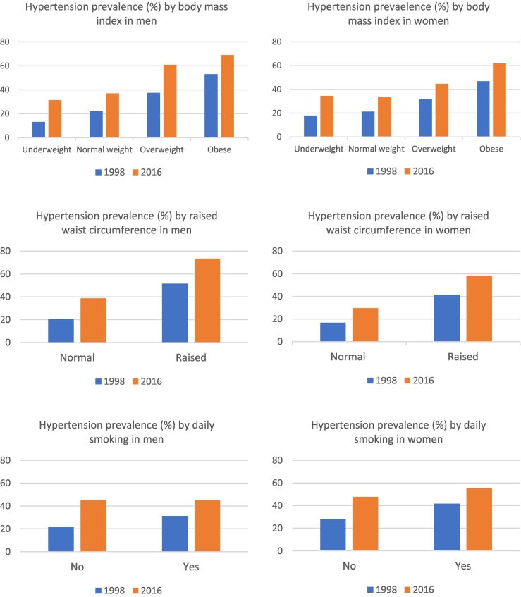 Rising prevalence, and improved but suboptimal management, of hypertension in South Africa: A comparison of two national surveys