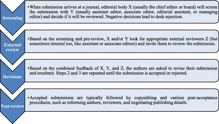 Transparency of peer review: a semi-structured interview study with chief editors from social sciences and humanities.