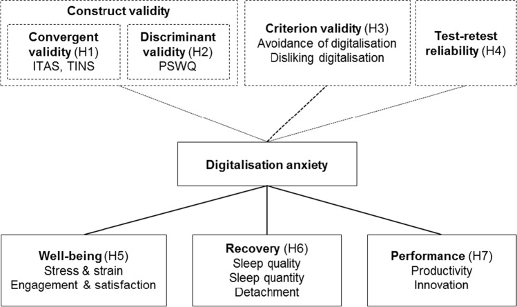 Digitalisation anxiety: development and validation of a new scale.