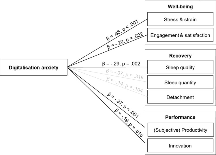 Digitalisation anxiety: development and validation of a new scale.