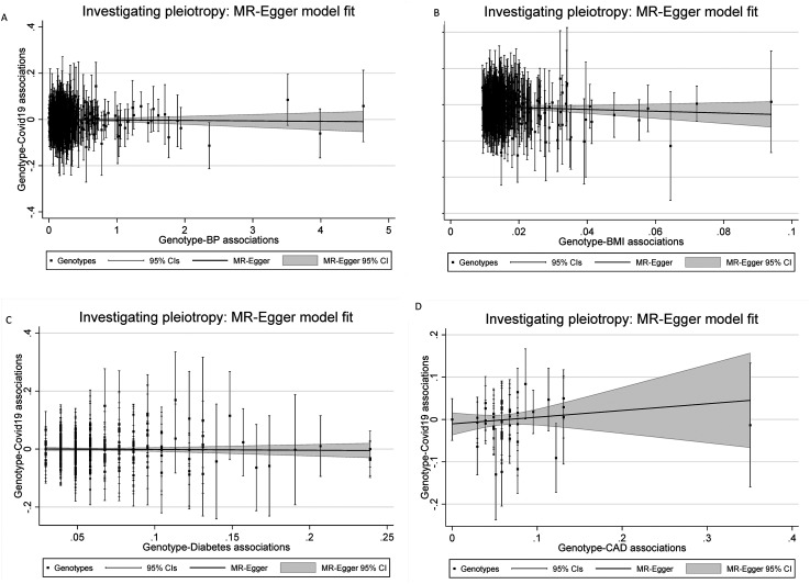 Cardiovascular health and risk of hospitalization with COVID-19: A Mendelian Randomization study.