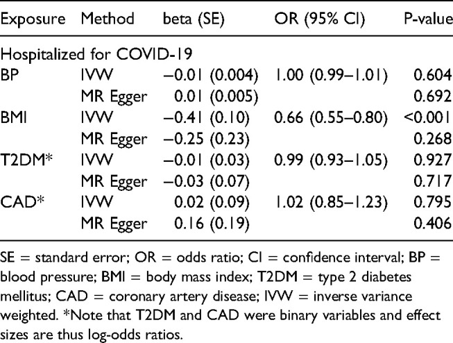 Cardiovascular health and risk of hospitalization with COVID-19: A Mendelian Randomization study.