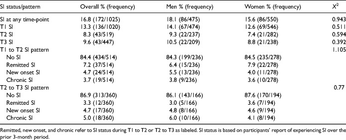 Temporal Sequencing of Mental Health Symptom Severity and Suicidal Ideation in Post-9/11 Men and Women Veterans Who Recently Separated from the Military.