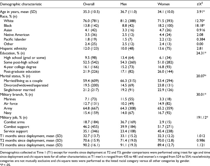 Temporal Sequencing of Mental Health Symptom Severity and Suicidal Ideation in Post-9/11 Men and Women Veterans Who Recently Separated from the Military.