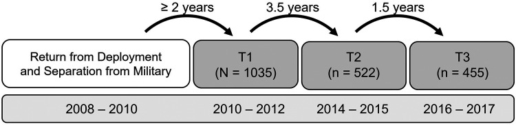 Temporal Sequencing of Mental Health Symptom Severity and Suicidal Ideation in Post-9/11 Men and Women Veterans Who Recently Separated from the Military.