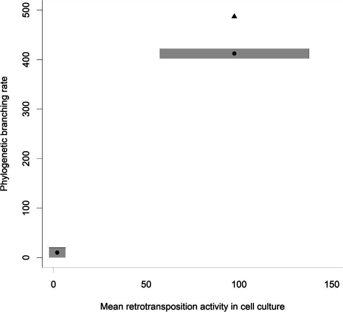 A comparative analysis of L1 retrotransposition activities in human genomes suggests an ongoing increase in L1 number despite an evolutionary trend towards lower activity.