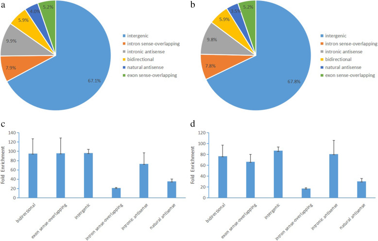 Comprehensive analysis of differences of N<sup>6</sup>-methyladenosine of lncRNAs between atrazine-induced and normal Xenopus laevis testis.