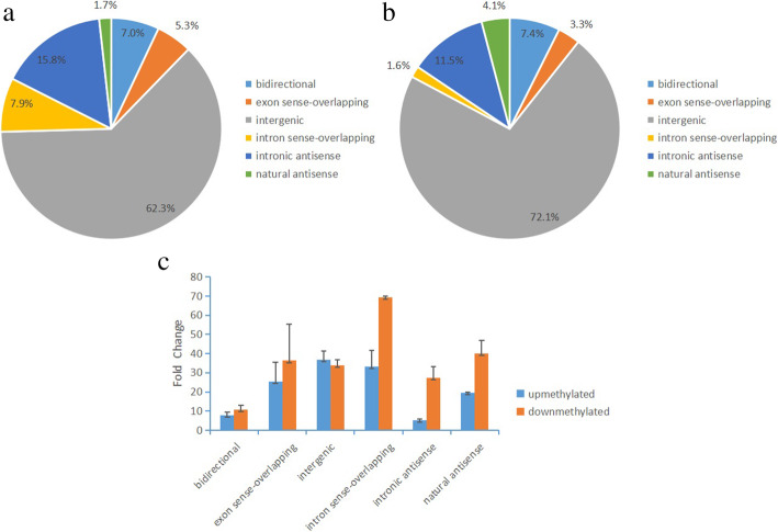 Comprehensive analysis of differences of N<sup>6</sup>-methyladenosine of lncRNAs between atrazine-induced and normal Xenopus laevis testis.