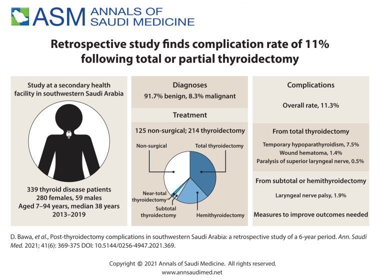 Post-thyroidectomy complications in southwestern Saudi Arabia: a retrospective study of a 6-year period.