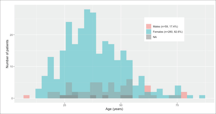 Post-thyroidectomy complications in southwestern Saudi Arabia: a retrospective study of a 6-year period.