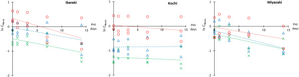 Comparison of adherence tendencies of pesticide residues sprayed on small-, medium-, and large-sized tomatoes.