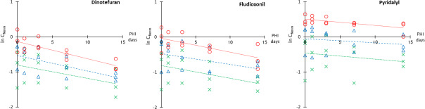 Comparison of adherence tendencies of pesticide residues sprayed on small-, medium-, and large-sized tomatoes.