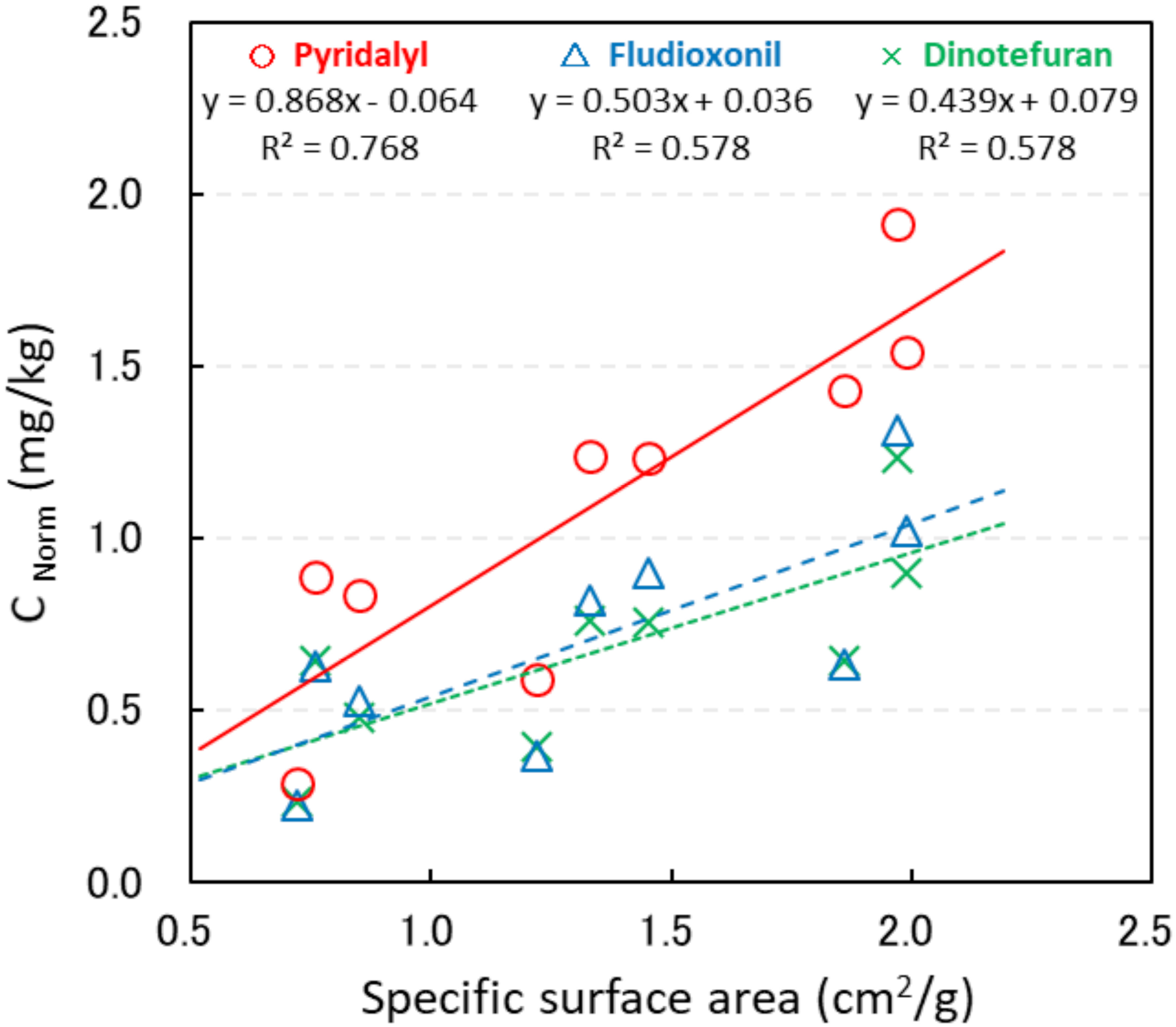 Comparison of adherence tendencies of pesticide residues sprayed on small-, medium-, and large-sized tomatoes.