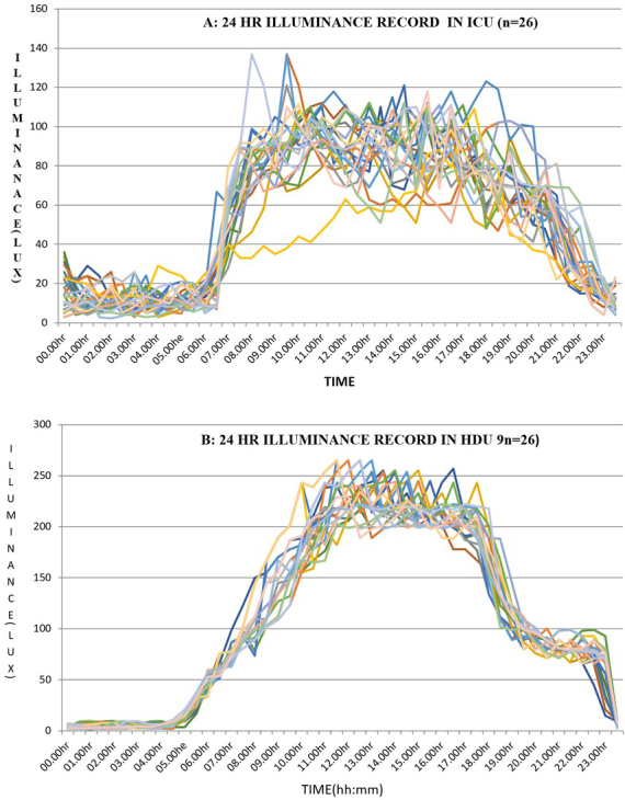 Evaluation of Sleep Architecture using 24-hour Polysomnography in Patients Recovering from Critical Illness in an Intensive Care Unit and High Dependency Unit: a Longitudinal, Prospective, and Observational Study.