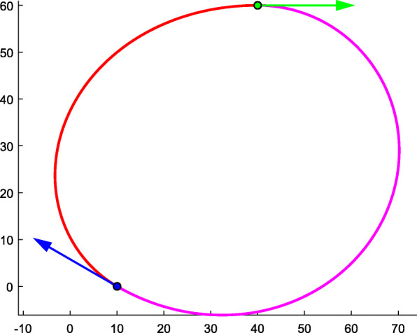 Typical curve with G1 constraints for curve completion.