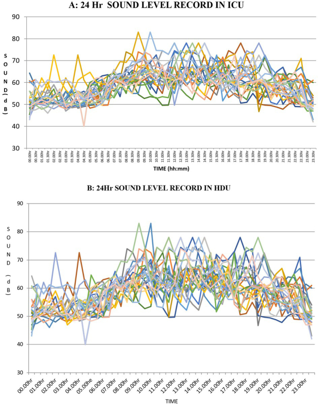 Evaluation of Sleep Architecture using 24-hour Polysomnography in Patients Recovering from Critical Illness in an Intensive Care Unit and High Dependency Unit: a Longitudinal, Prospective, and Observational Study.