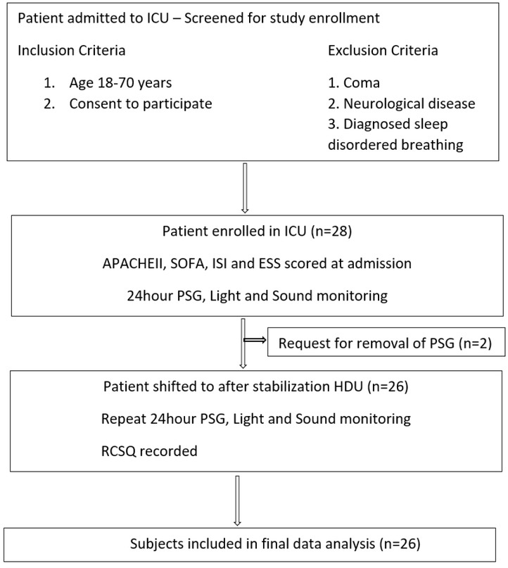 Evaluation of Sleep Architecture using 24-hour Polysomnography in Patients Recovering from Critical Illness in an Intensive Care Unit and High Dependency Unit: a Longitudinal, Prospective, and Observational Study.