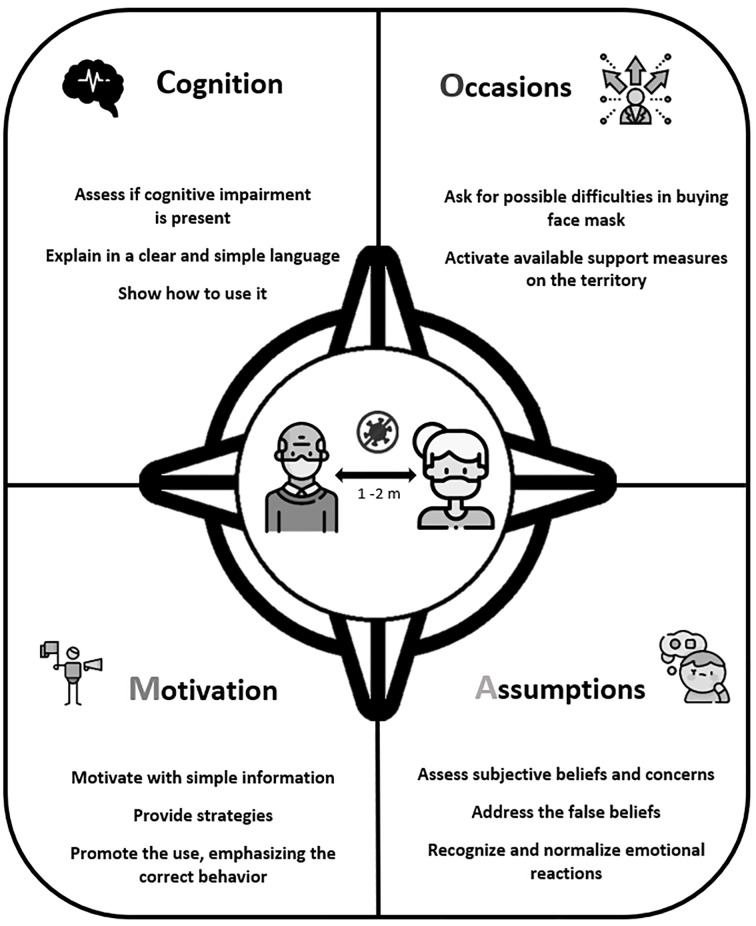 The CO-MAsk Approach: Tips for Fostering Mask Use Among Older Adults During the COVID-19 Pandemic.