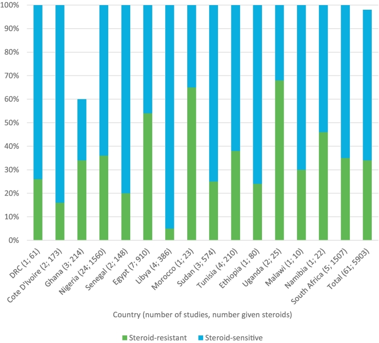 Trends in the epidemiology of childhood nephrotic syndrome in Africa: A systematic review