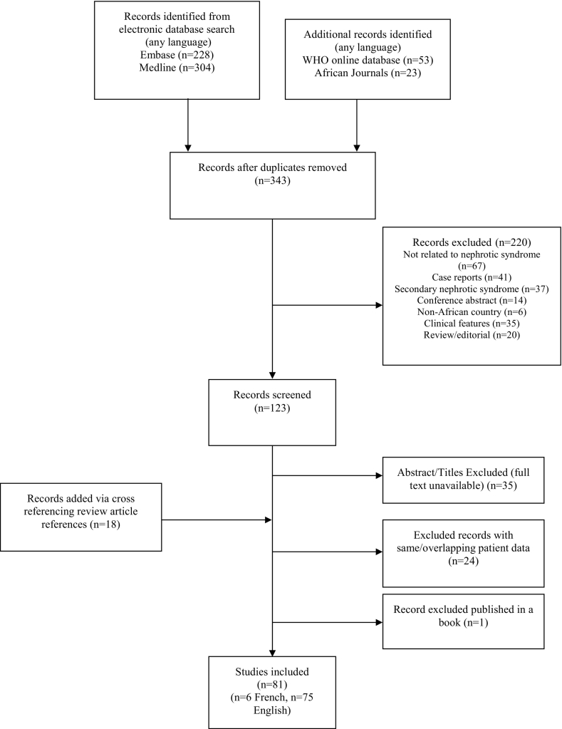 Trends in the epidemiology of childhood nephrotic syndrome in Africa: A systematic review